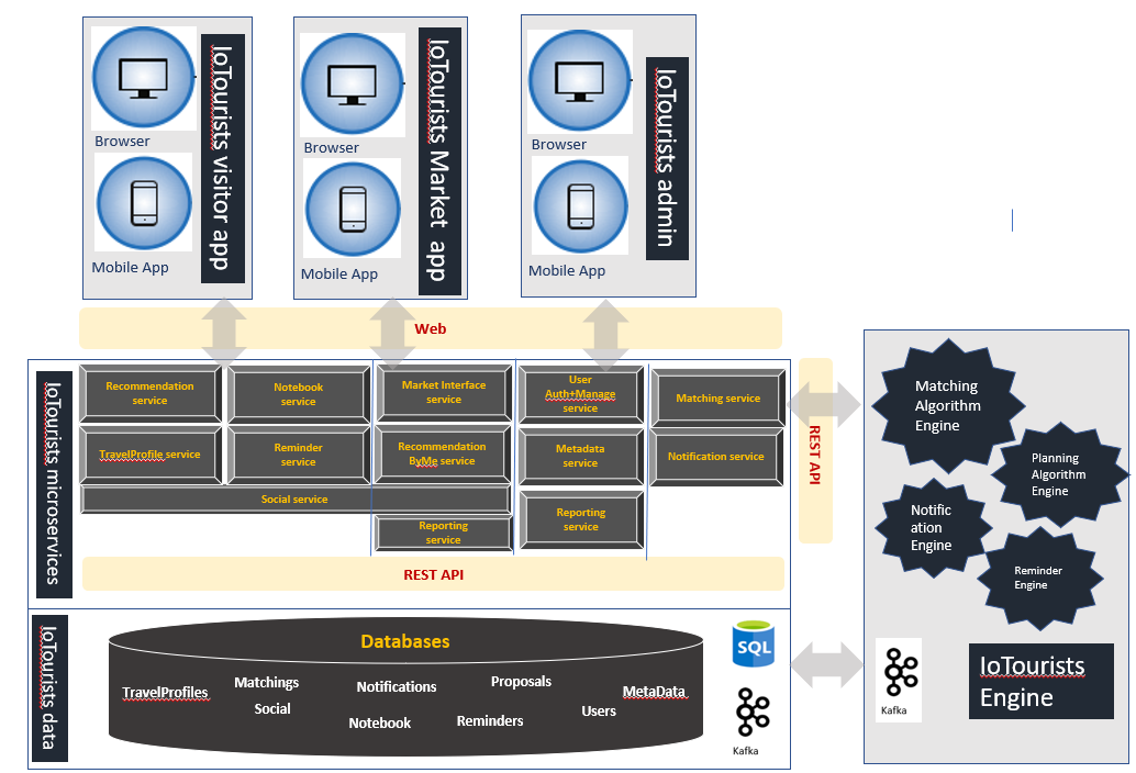 IoTourists Architecture