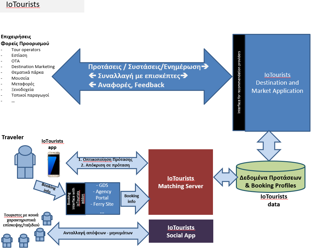 IoTourists Concept Model