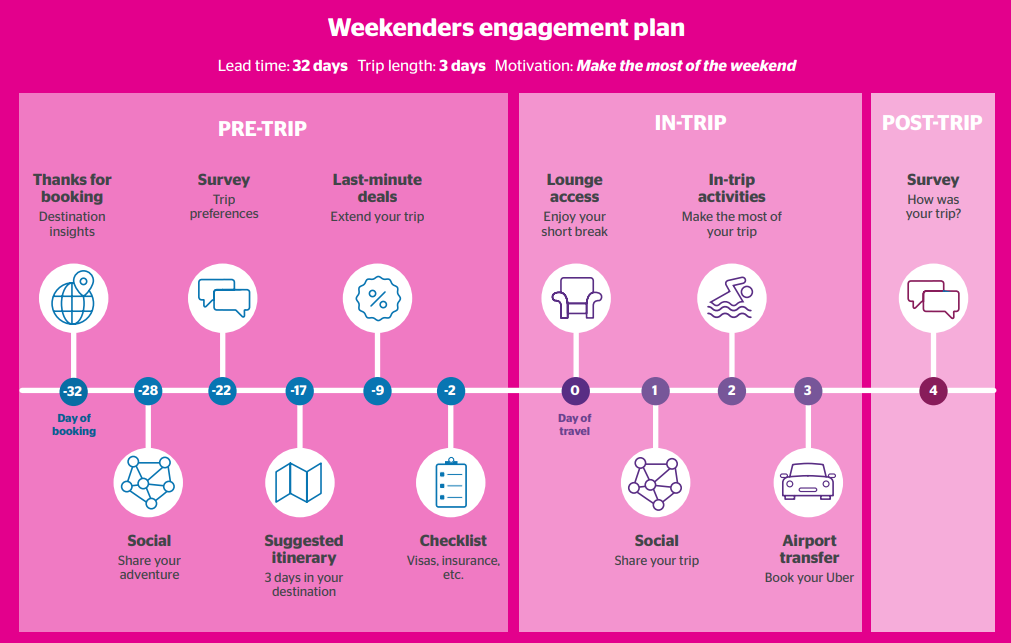 Io Tourists Weekenders Engagement Plan